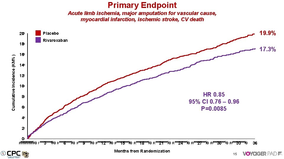 Primary Endpoint Acute limb ischemia, major amputation for vascular cause, myocardial infarction, ischemic stroke,