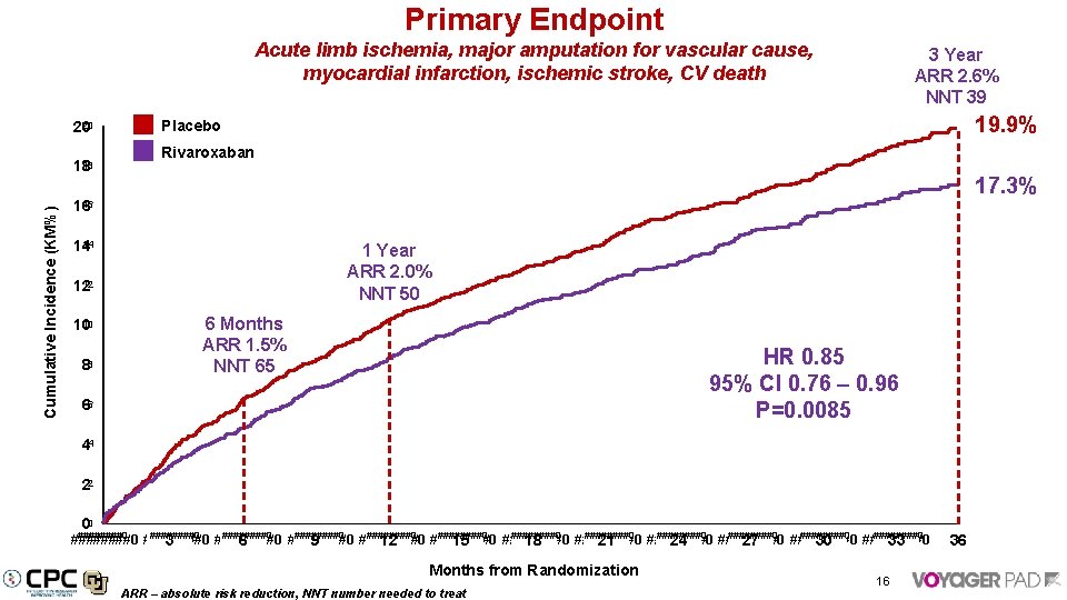 Primary Endpoint Acute limb ischemia, major amputation for vascular cause, myocardial infarction, ischemic stroke,