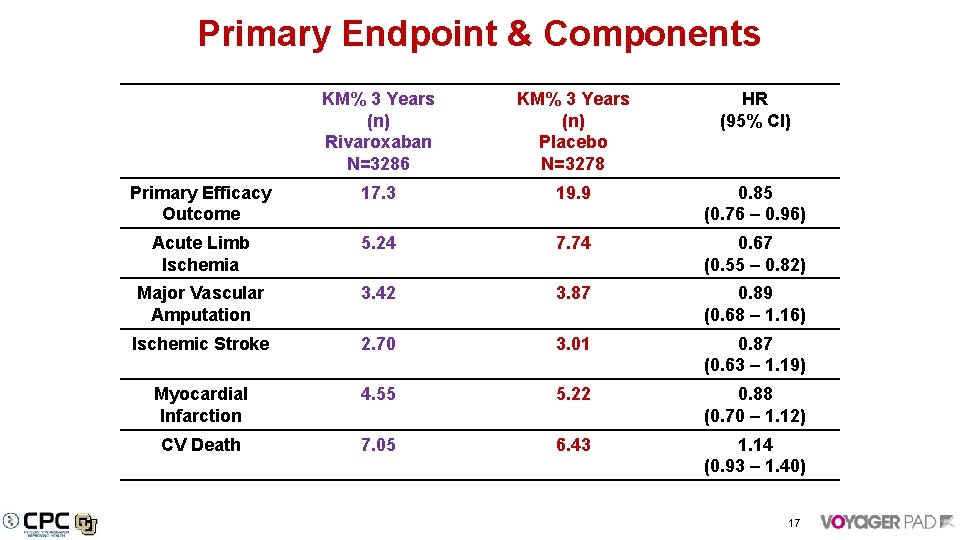 Primary Endpoint & Components KM% 3 Years (n) Rivaroxaban N=3286 KM% 3 Years (n)