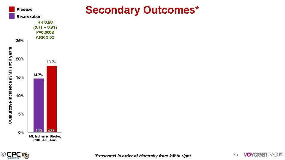 Secondary Outcomes* Placebo Cumulative Incidence (KM%) at 3 years Rivaroxaban HR 0. 80 (0.