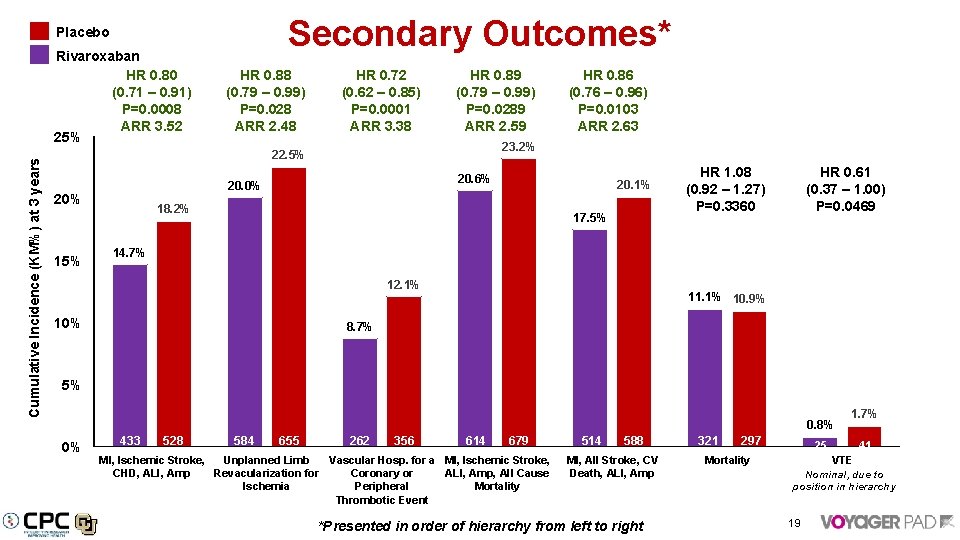 Secondary Outcomes* Placebo Cumulative Incidence (KM%) at 3 years Rivaroxaban HR 0. 80 (0.