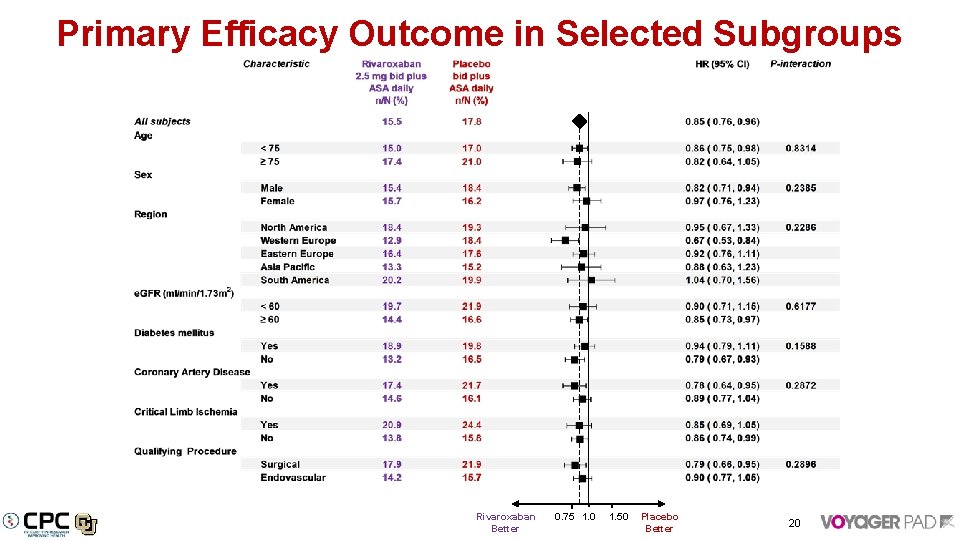 Primary Efficacy Outcome in Selected Subgroups Rivaroxaban Better 0. 75 1. 0 1. 50