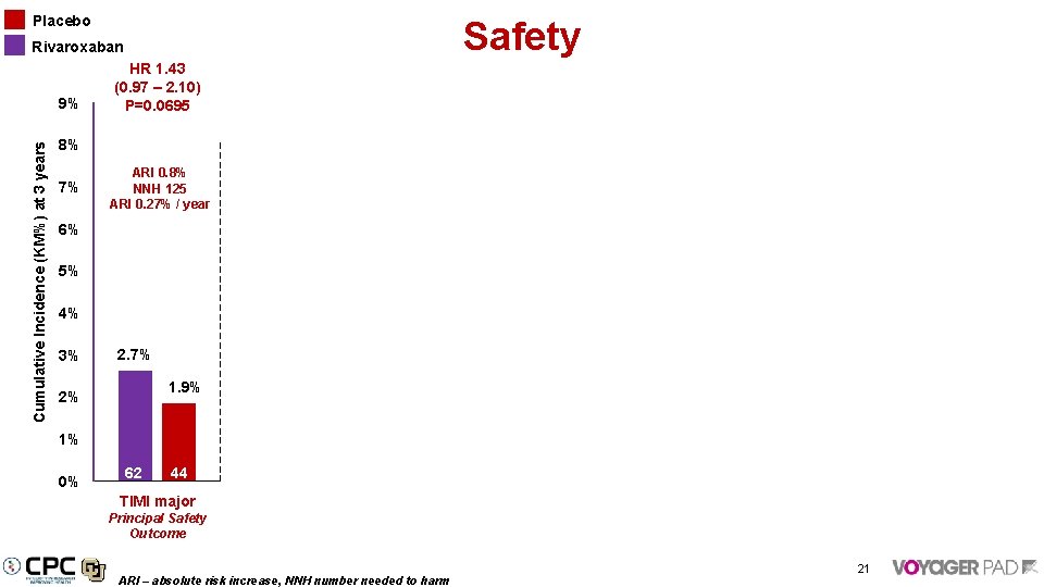 Placebo Safety Rivaroxaban Cumulative Incidence (KM%) at 3 years 9% HR 1. 43 (0.