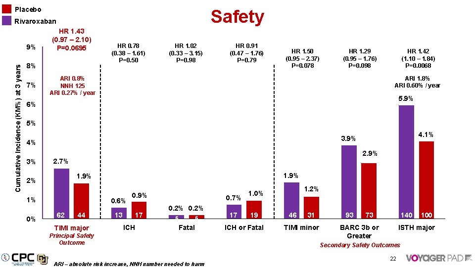 Placebo Safety Rivaroxaban Cumulative Incidence (KM%) at 3 years 9% HR 1. 43 (0.