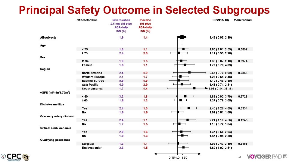 Principal Safety Outcome in Selected Subgroups 0. 75 1. 0 1. 50 23 