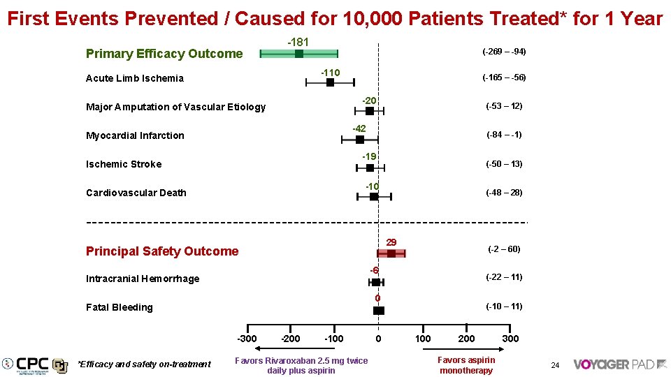 First Events Prevented / Caused for 10, 000 Patients Treated* for 1 Year Primary