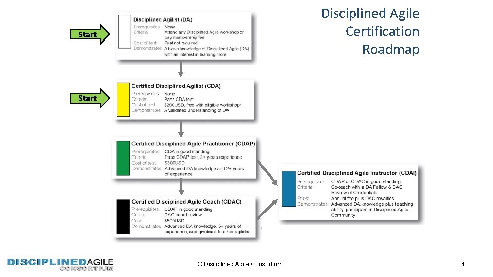 Disciplined Agile Certification Roadmap Start © Disciplined Agile Consortium 4 