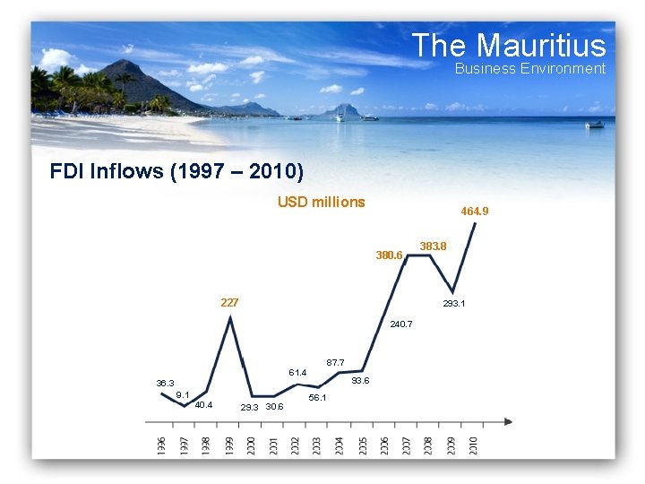 The Mauritius Business Environment FDI Inflows (1997 – 2010) USD millions 464. 9 380.