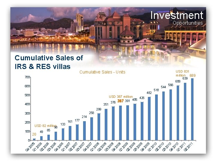 Investment Opportunities Cumulative Sales of IRS & RES villas USD 831 million 689 Cumulative