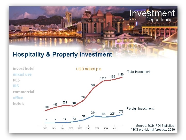 Investment Opportunities Hospitality & Property Investment USD million p. a 1157 1186 1198 Total