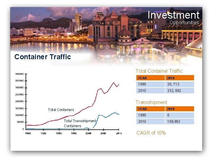 Investment Opportunities Container Traffic Total Container Traffic YEAR 2010 1980 20, 712 2010 332, Investment Opportunities Container Traffic Total Container Traffic YEAR 2010 1980 20, 712 2010 332,