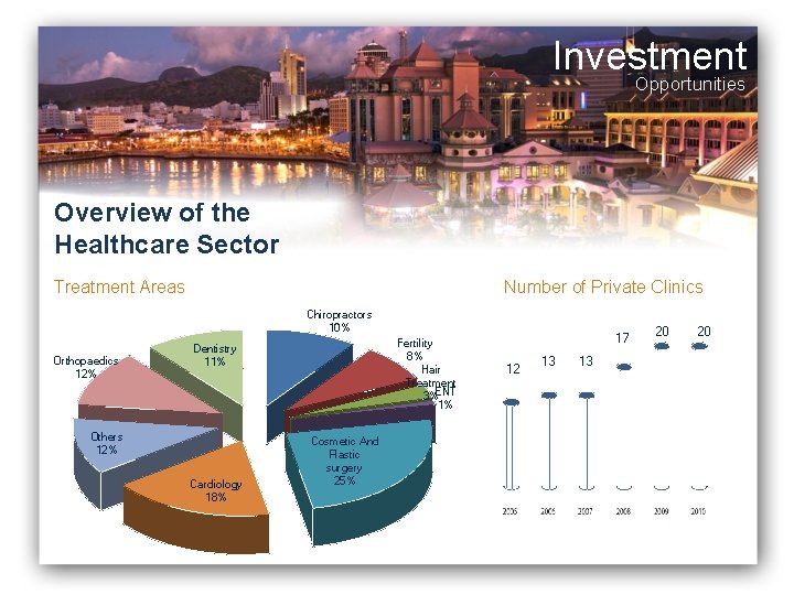 Investment Opportunities Overview of the Healthcare Sector Number of Private Clinics Treatment Areas Chiropractors