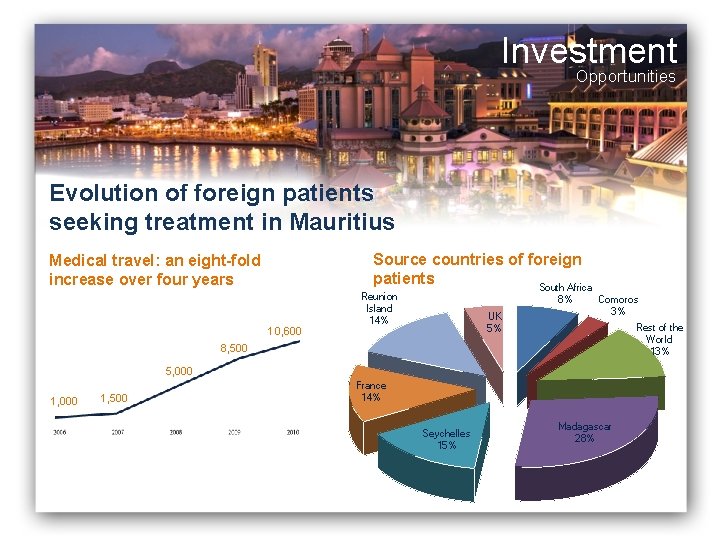 Investment Opportunities Evolution of foreign patients seeking treatment in Mauritius Source countries of foreign Investment Opportunities Evolution of foreign patients seeking treatment in Mauritius Source countries of foreign