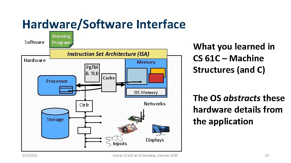 Hardware/Software Interface Software Running Program Instruction Set Architecture (ISA) Hardware Pg. Tbl & TLB