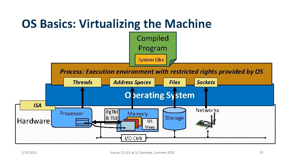 OS Basics: Virtualizing the Machine Compiled Program System Libs Process: Execution environment with restricted