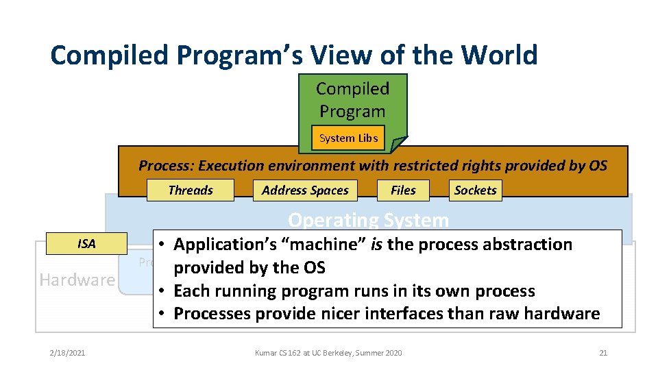 Compiled Program’s View of the World Compiled Program System Libs Process: Execution environment with