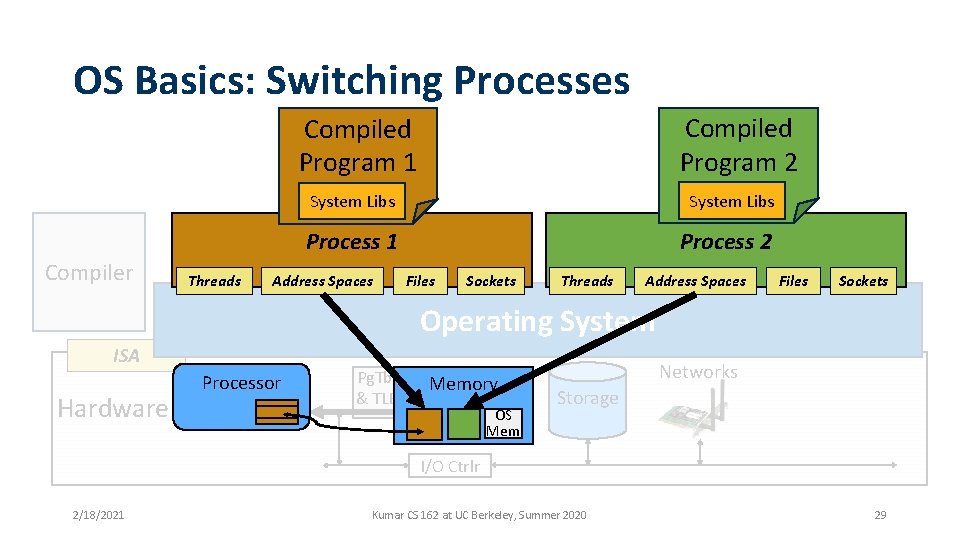 OS Basics: Switching Processes Compiled Program 2 Compiled Program 1 Compiler Threads System Libs