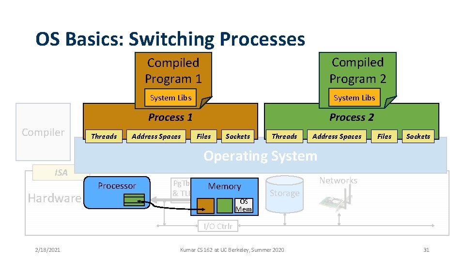 OS Basics: Switching Processes Compiled Program 2 Compiled Program 1 Compiler Threads System Libs