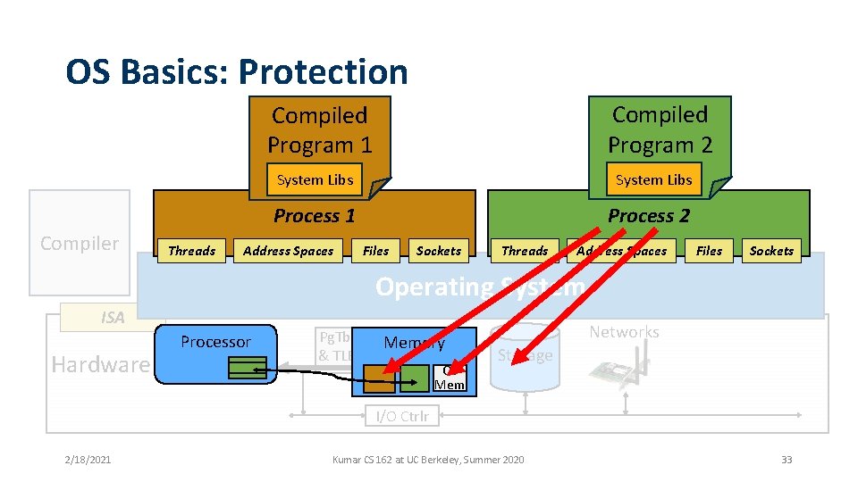 OS Basics: Protection Compiled Program 2 Compiled Program 1 Compiler Threads System Libs Process