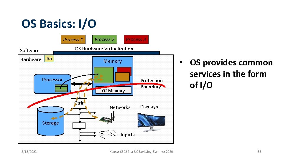 OS Basics: I/O Process 1 Process 3 OS Hardware Virtualization Software Hardware Process 2