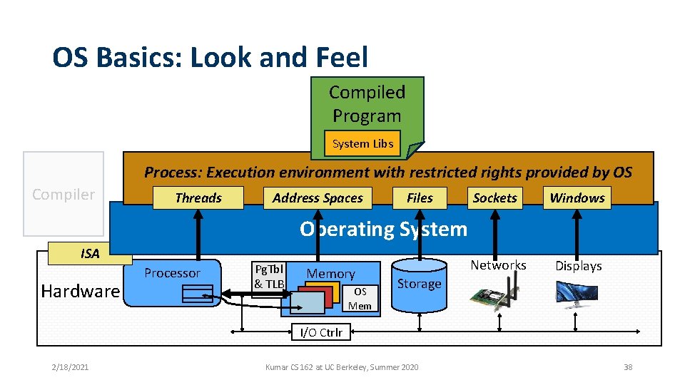 OS Basics: Look and Feel Compiled Program System Libs Process: Execution environment with restricted