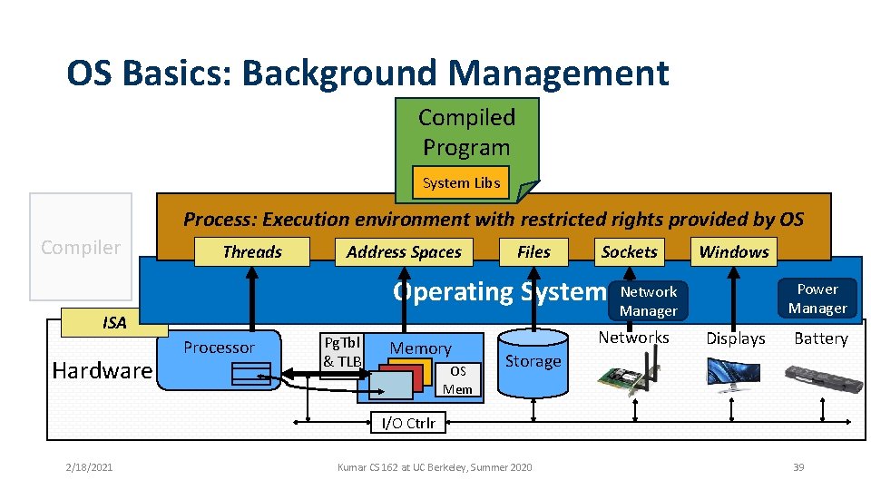 OS Basics: Background Management Compiled Program System Libs Process: Execution environment with restricted rights
