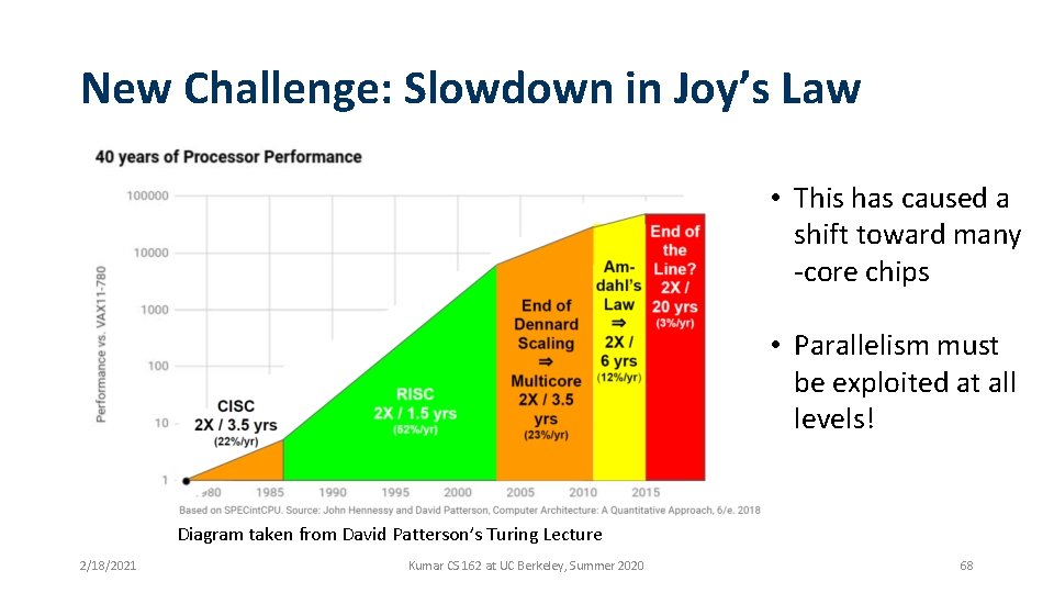 New Challenge: Slowdown in Joy’s Law • This has caused a shift toward many