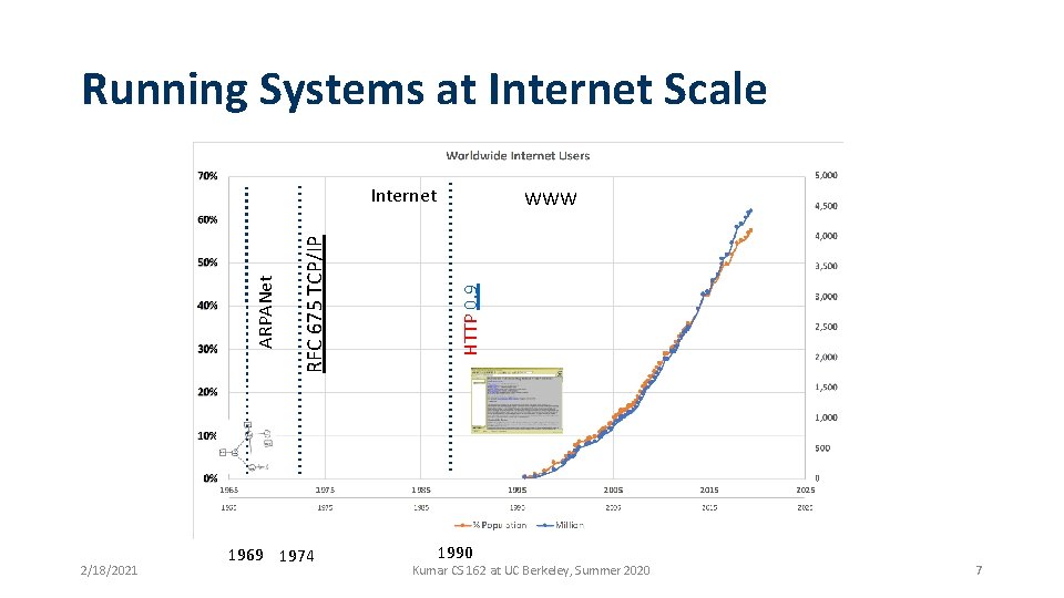 Running Systems at Internet Scale 2/18/2021 1969 1974 WWW HTTP 0. 9 RFC 675
