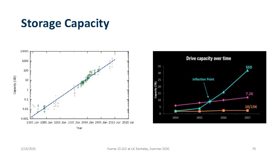 Storage Capacity 2/18/2021 Kumar CS 162 at UC Berkeley, Summer 2020 70 