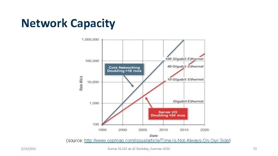 Network Capacity (source: http: //www. ospmag. com/issue/article/Time-Is-Not-Always-On-Our-Side) 2/18/2021 Kumar CS 162 at UC Berkeley,