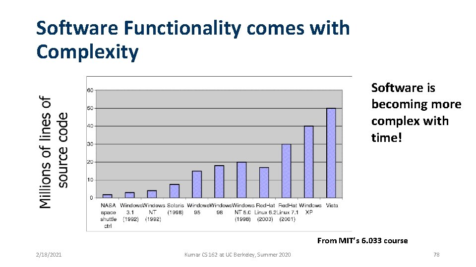 Software Functionality comes with Complexity Software is becoming more complex with time! From MIT’s