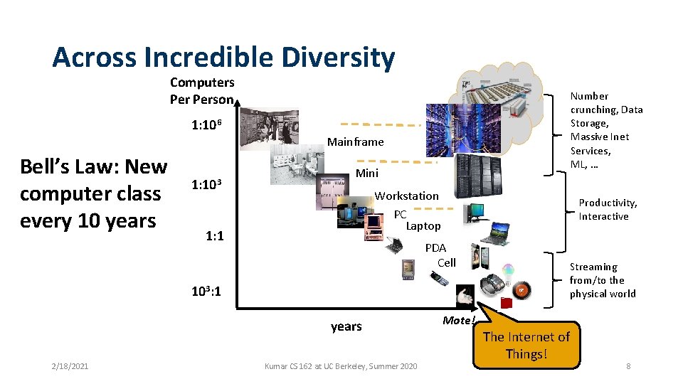 Across Incredible Diversity Computers Person Number crunching, Data Storage, Massive Inet Services, ML, …