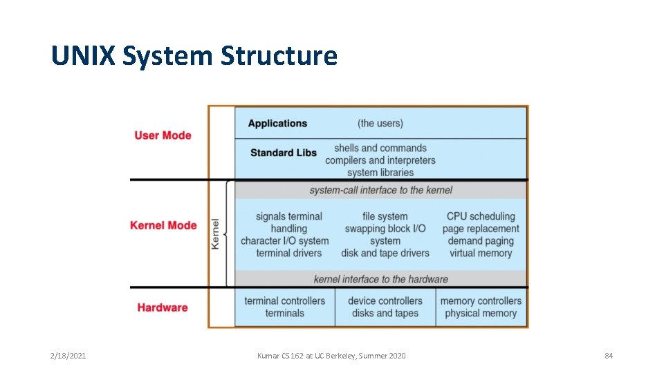 UNIX System Structure 2/18/2021 Kumar CS 162 at UC Berkeley, Summer 2020 84 