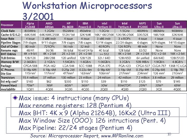 Workstation Microprocessors 3/2001 Max issue: 4 instructions (many CPUs) Max rename registers: 128 (Pentium