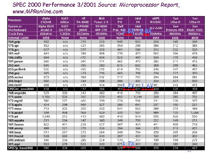 SPEC 2000 Performance 3/2001 Source: Microprocessor Report, www. MPRonline. com 1. 5 X 3.