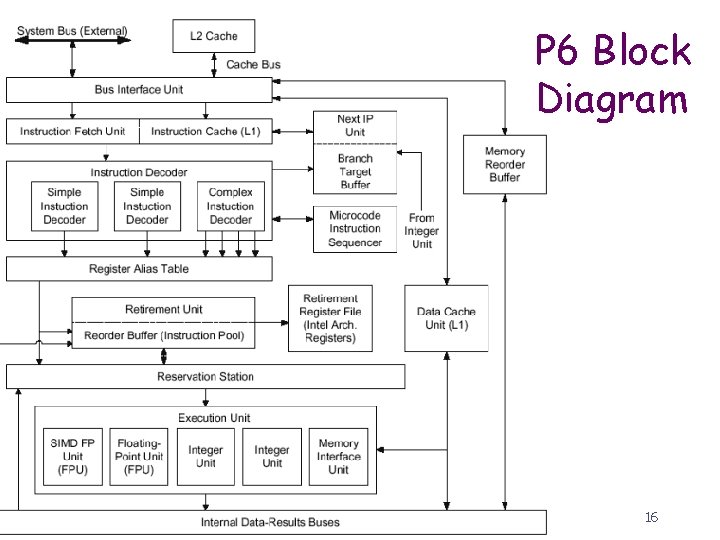 P 6 Block Diagram 16 