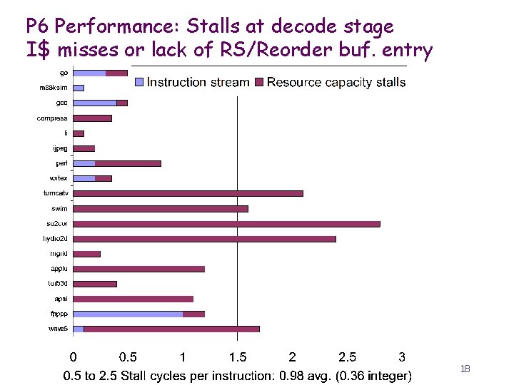 P 6 Performance: Stalls at decode stage I$ misses or lack of RS/Reorder buf.