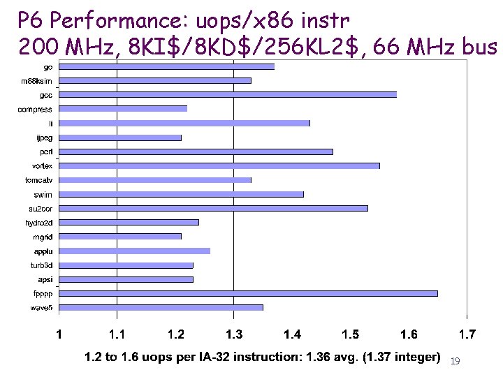 P 6 Performance: uops/x 86 instr 200 MHz, 8 KI$/8 KD$/256 KL 2$, 66