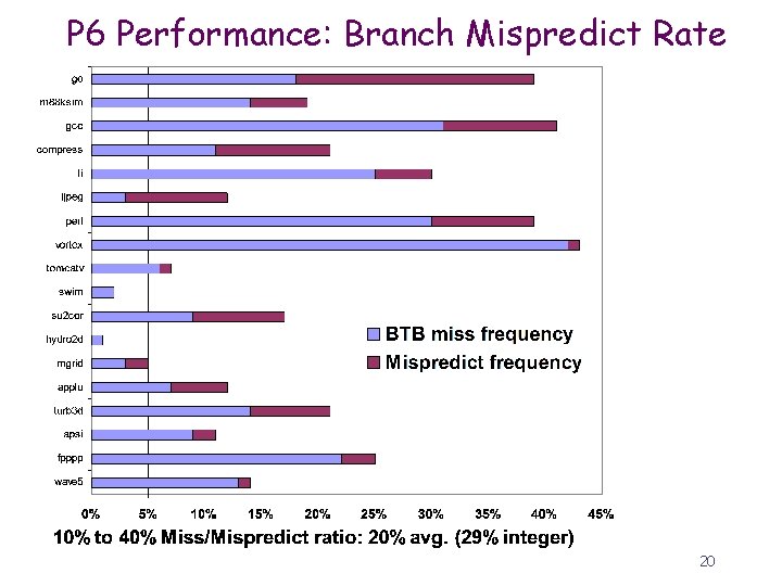 P 6 Performance: Branch Mispredict Rate 20 