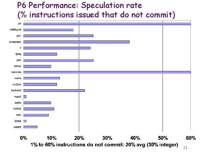 P 6 Performance: Speculation rate (% instructions issued that do not commit) 21 