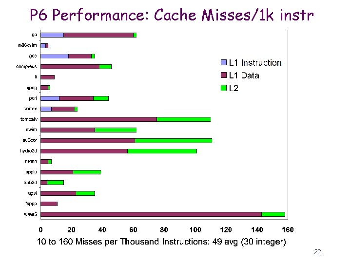 P 6 Performance: Cache Misses/1 k instr 22 