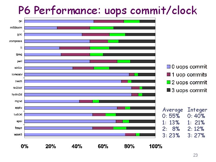 P 6 Performance: uops commit/clock Average 0: 55% 1: 13% 2: 8% 3: 23%