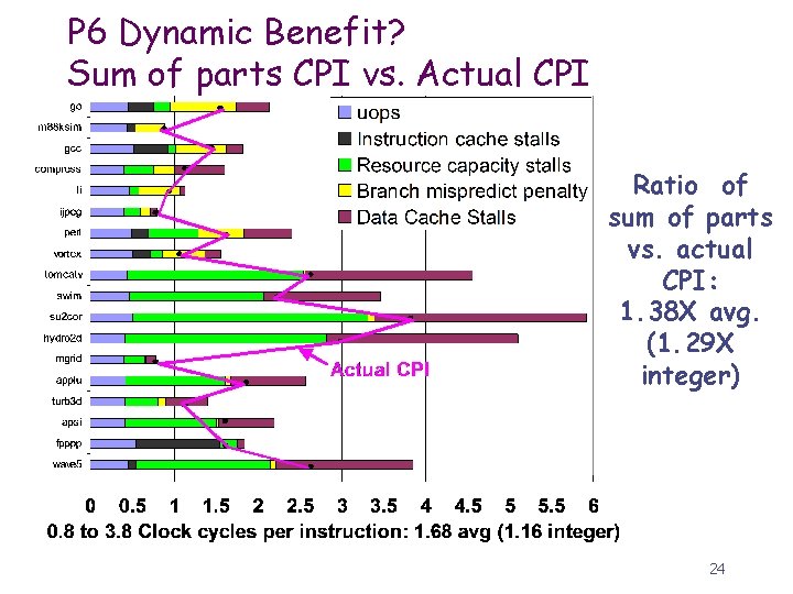 P 6 Dynamic Benefit? Sum of parts CPI vs. Actual CPI Ratio of sum