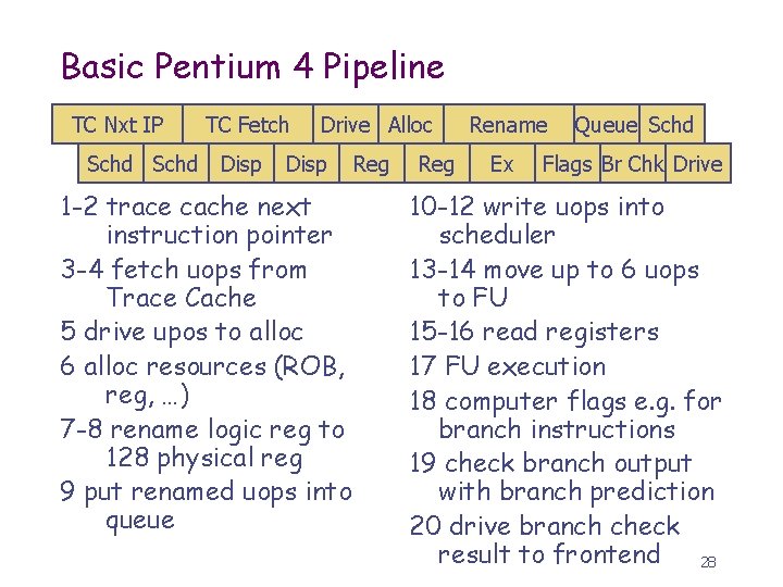 Basic Pentium 4 Pipeline TC Nxt IP TC Fetch Schd Disp Drive Alloc Disp