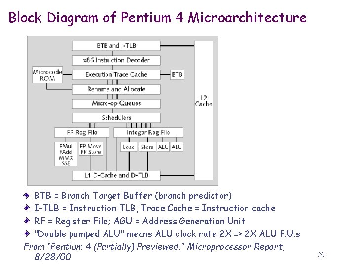 Block Diagram of Pentium 4 Microarchitecture BTB = Branch Target Buffer (branch predictor) I-TLB