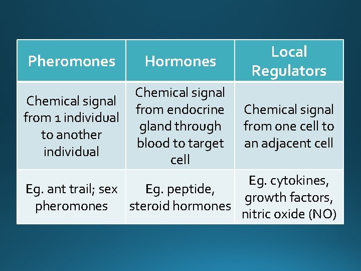 Pheromones Hormones Local Regulators Chemical signal from 1 individual to another individual Chemical signal