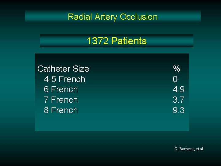 Radial Artery Occlusion 1372 Patients Catheter Size 4 -5 French 6 French 7 French Radial Artery Occlusion 1372 Patients Catheter Size 4 -5 French 6 French 7 French