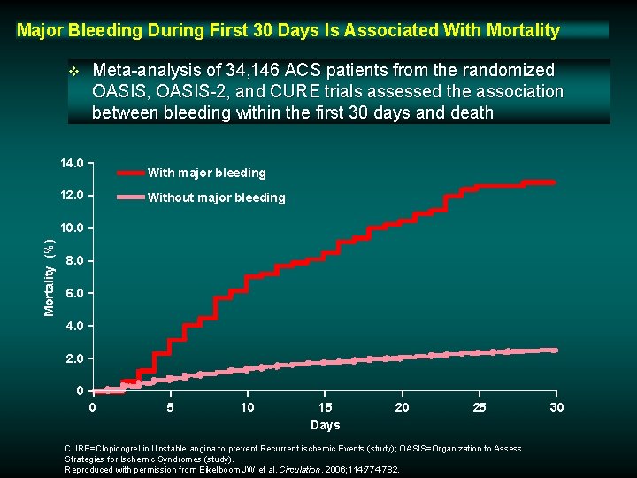 Major Bleeding During First 30 Days Is Associated With Mortality v Meta-analysis of 34, Major Bleeding During First 30 Days Is Associated With Mortality v Meta-analysis of 34,