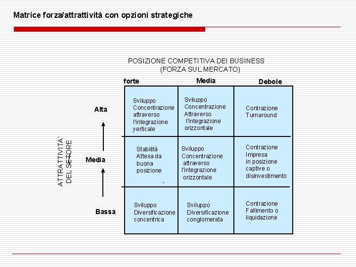 Matrice forza/attrattività con opzioni strategiche POSIZIONE COMPETITIVA DEI BUSINESS (FORZA SUL MERCATO) forte ATTRATTIVITA’