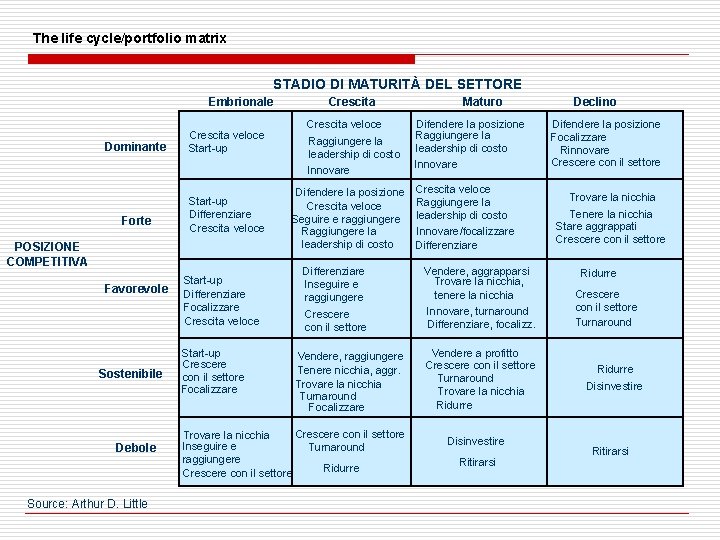 The life cycle/portfolio matrix STADIO DI MATURITÀ DEL SETTORE Embrionale Dominante Forte Crescita veloce